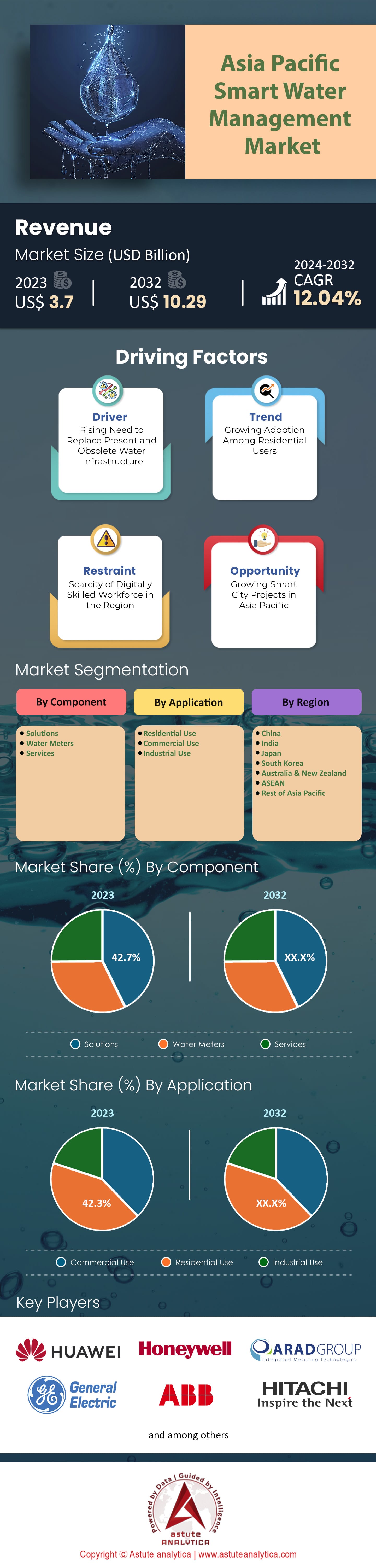 Asia Pacific Smart Water Management Market